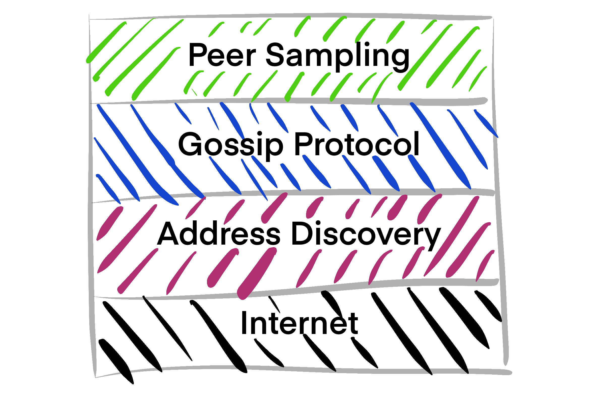 Gossip Peer Sampling Protocol Stack
